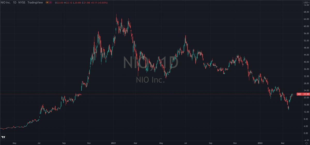 What To Make Of NIOs (NYSE: NIO) Numbers